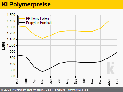 Změny cen našich surovin